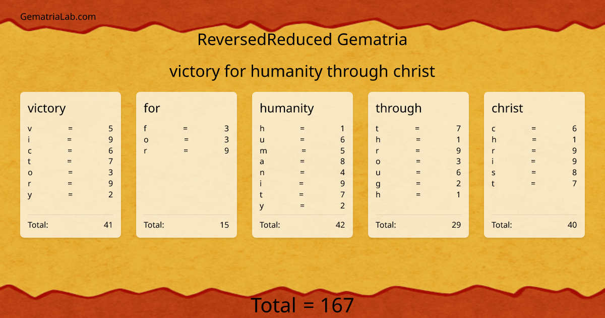 victory for humanity through christ in reversedReduced Gematria